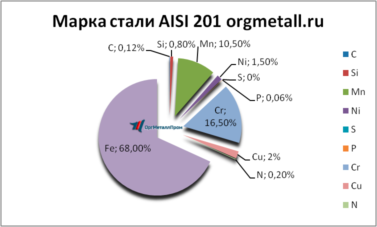   AISI 201   angarsk.orgmetall.ru