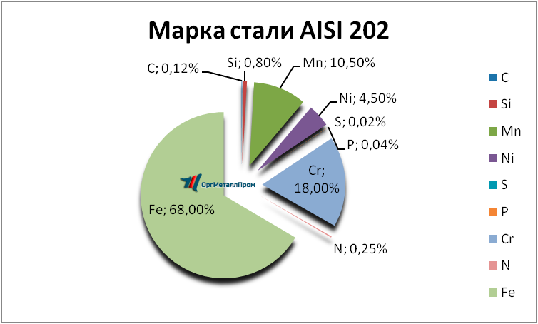   AISI 202   angarsk.orgmetall.ru
