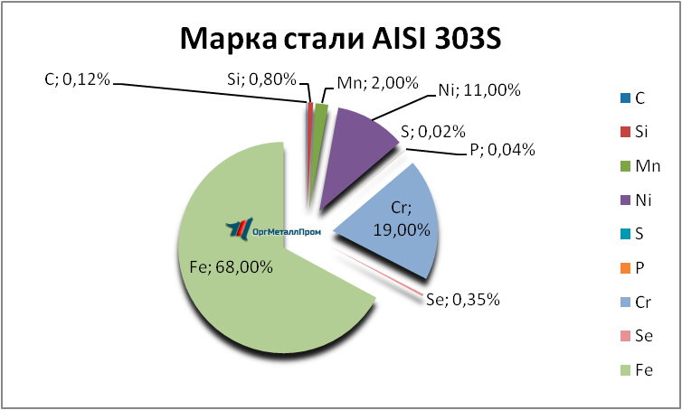   AISI 303S   angarsk.orgmetall.ru