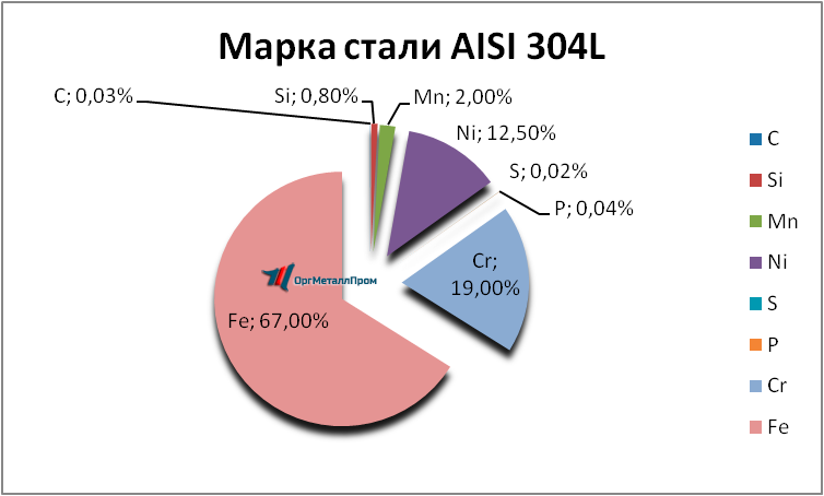   AISI 304L   angarsk.orgmetall.ru