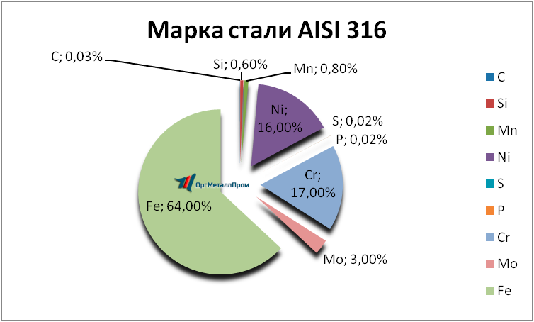   AISI 316   angarsk.orgmetall.ru