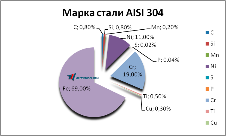   AISI 304  081810     angarsk.orgmetall.ru