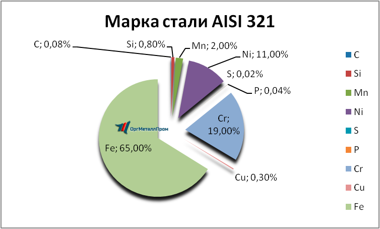   AISI 321     angarsk.orgmetall.ru