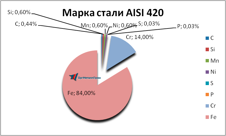   AISI 420     angarsk.orgmetall.ru