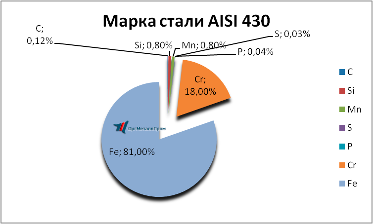   AISI 430 (1217)    angarsk.orgmetall.ru